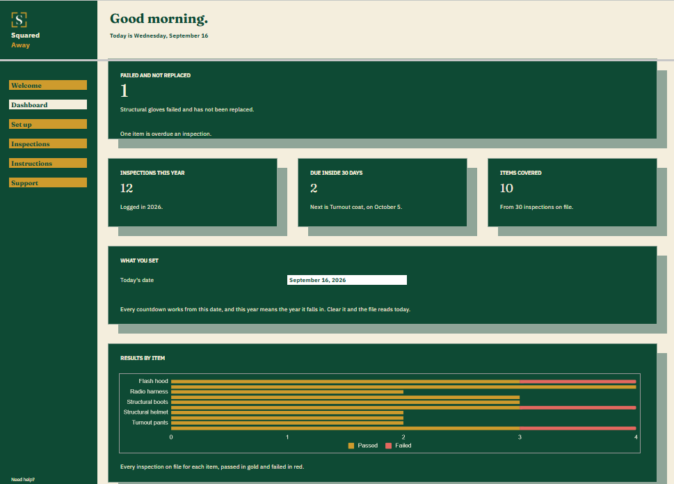 PPE Inspection Log dashboard in Google Sheets showing 1 item failed and not replaced, 12 inspections this year, 2 due inside thirty days, 10 items covered, and a chart of passed and failed results by item.