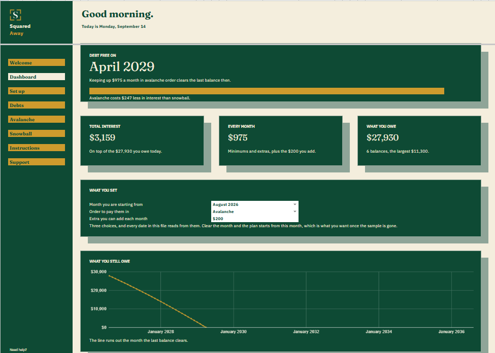 Debt Payoff Plan dashboard in Google Sheets showing debt free in April 2029, total interest of $3,159, $975 paid every month against $27,930 owed, the three choices that drive the plan, and a chart of what is still owed each month.
