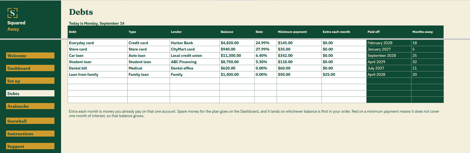 Debt Payoff Plan's Debts tab listing six debts with type, lender, balance, rate, minimum payment and any standing extra, plus the month each one is paid off and how many months away that is.