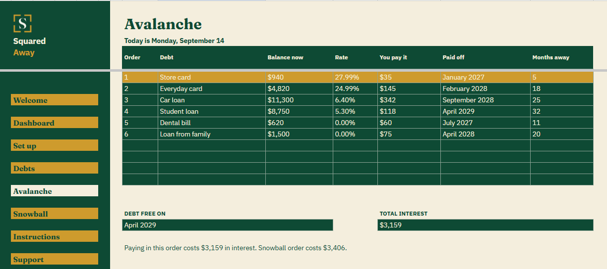 Debt Payoff Plan's Avalanche tab ordering the same debts highest rate first, with the store card next in line in gold, the month each clears, and the debt free date and total interest underneath.