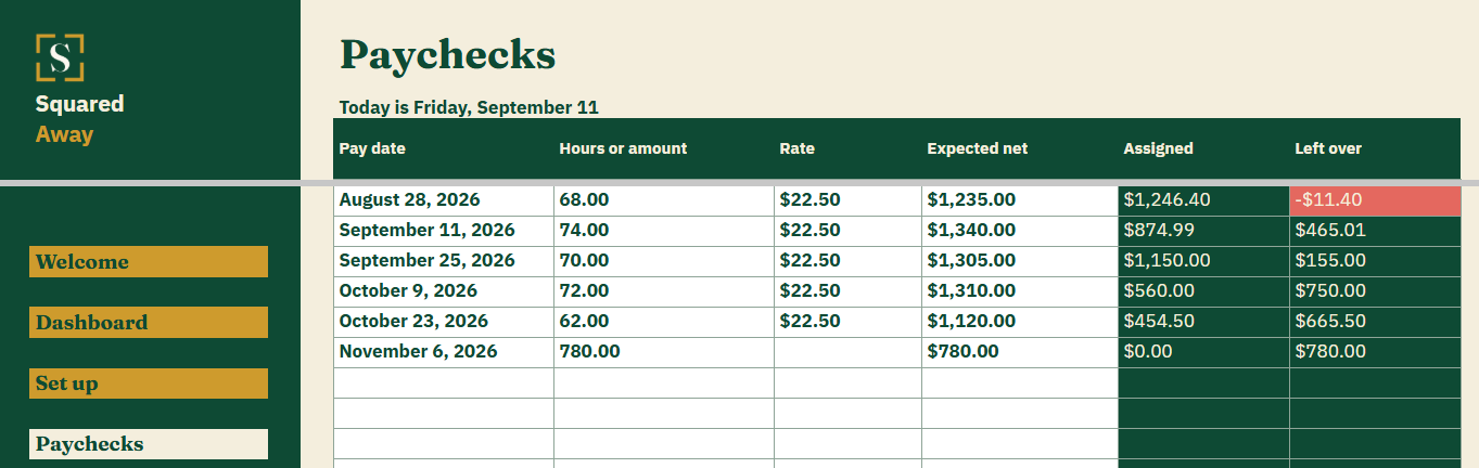 Paycheck Planner's Paychecks tab listing 6 pay dates with the hours and rate behind each one, what is expected to land, what has been assigned to it, and what is left over.
