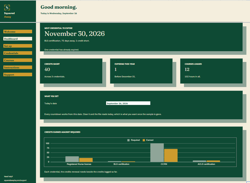 Certification and License Renewals dashboard in Google Sheets showing the next credential to expire, 40 credits short, 1 expiring this year, 12 courses logged, and a chart of credits earned against required.