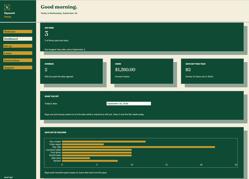 Equipment Loan and Rental Log dashboard in Google Sheets showing 3 machines out now, 2 overdue, $1,360.00 owed, 82 days out this year, and a chart of days out by machine.
