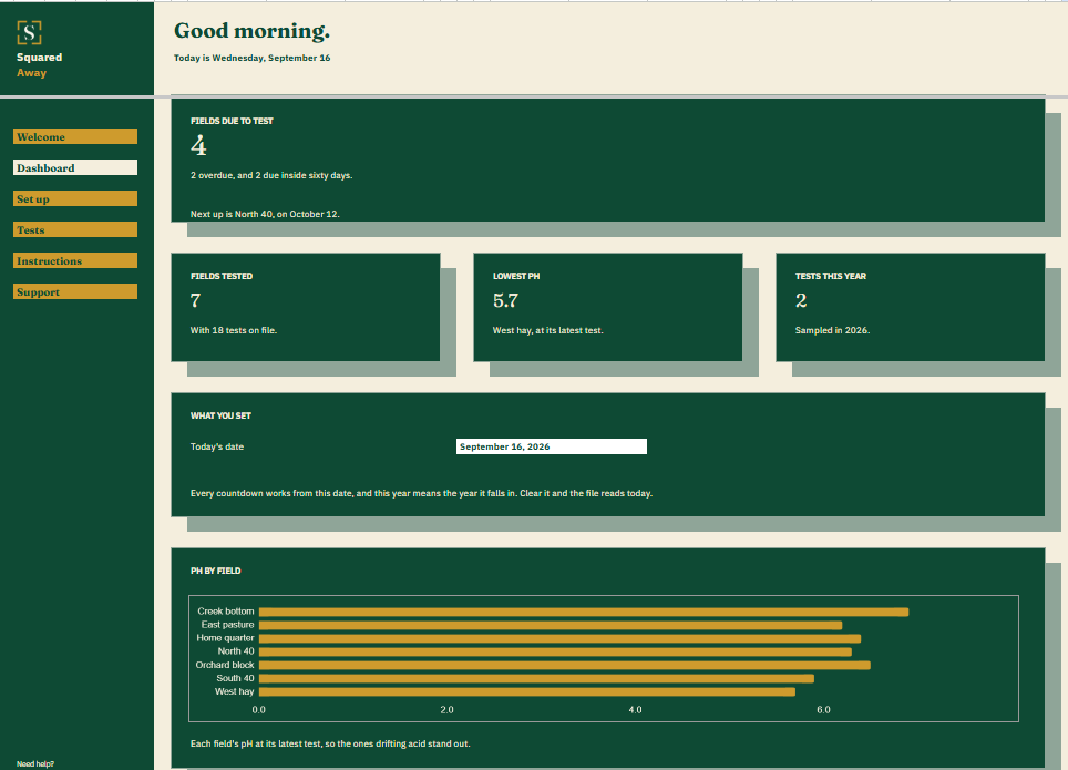 Soil Test Record dashboard in Google Sheets showing 4 fields due to test, 7 fields tested, a lowest pH of 5.7, 2 tests this year, and a chart of pH by field.