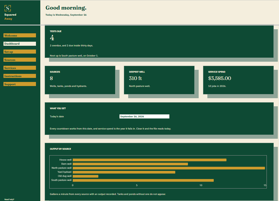 Water Source and Well Log dashboard in Google Sheets showing 4 water tests due, 8 sources, the deepest well at 310 feet, $3,585.00 of service work this year, and a chart of output by source.