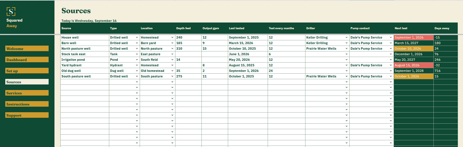 Water Source and Well Log's Sources tab listing 8 wells, tanks, ponds and hydrants with depth, output, last test and contacts, and the next test worked out beside each.