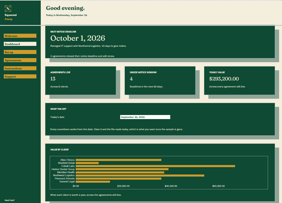 Contract and Renewal Register dashboard in Google Sheets showing the next notice deadline, 13 agreements live, 4 inside the notice window, $293,200.00 a year, and a chart of value by client.