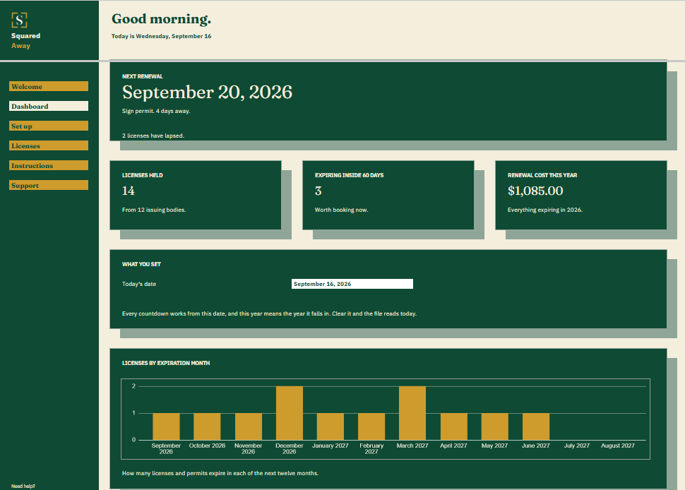 License and Permit Register dashboard in Google Sheets showing the next renewal, 14 licenses held, 3 expiring inside sixty days, $1,085.00 to renew this year, and a chart of expiries by month.
