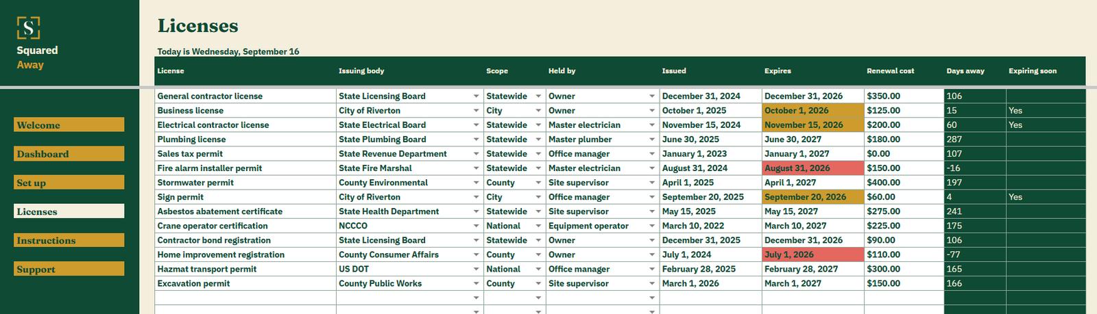 License and Permit Register's Licenses tab listing 14 business licenses and permits with the issuing body, scope, holder, dates and renewal cost, and the countdown worked out beside each.