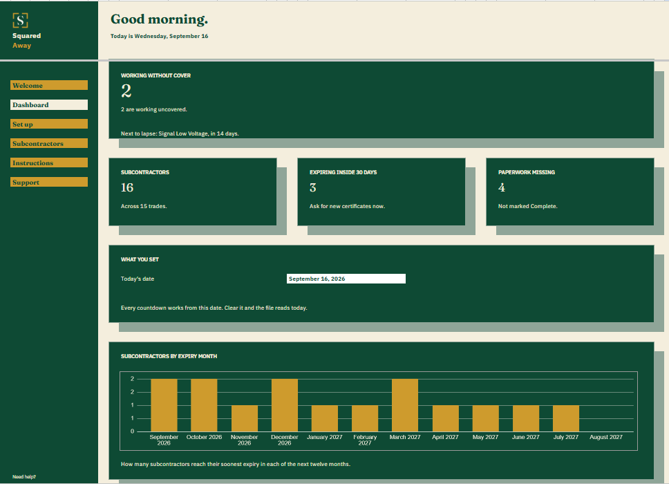 Subcontractor Compliance Register dashboard in Google Sheets showing 2 subcontractors working without cover, 16 on file, 3 expiring inside thirty days, 4 with paperwork missing, and a chart of expiries by month.