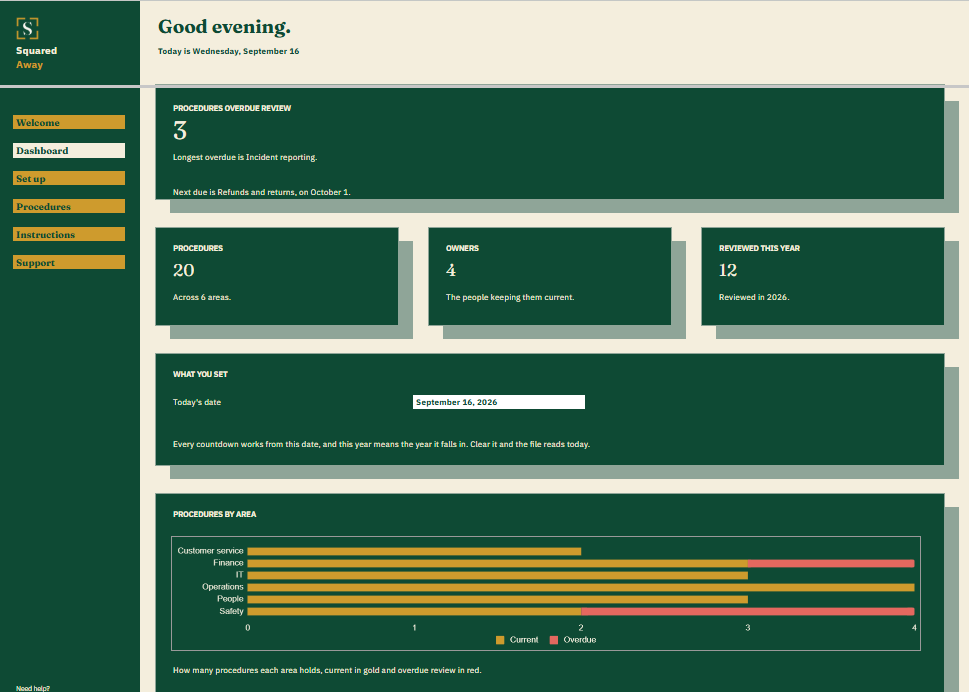 Procedure Index dashboard in Google Sheets showing 3 procedures overdue review, 20 procedures, 4 owners, 12 reviewed this year, and a chart of procedures by area.