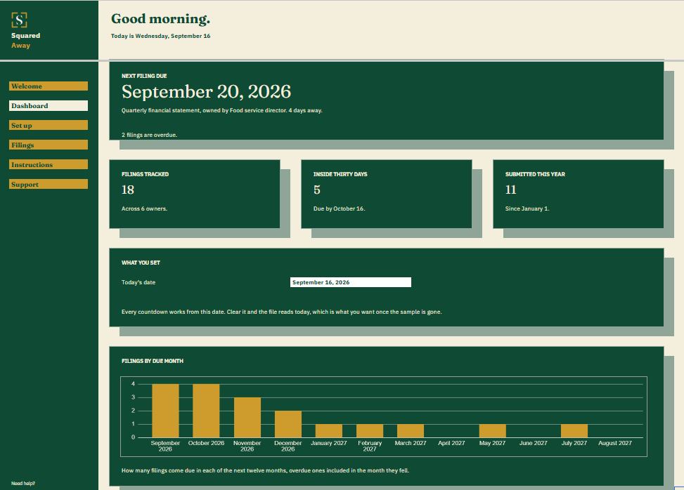 Reporting and Compliance Calendar dashboard in Google Sheets showing the next filing due, 18 filings tracked, 5 due inside thirty days, 11 submitted this year, and a chart of filings by due month.
