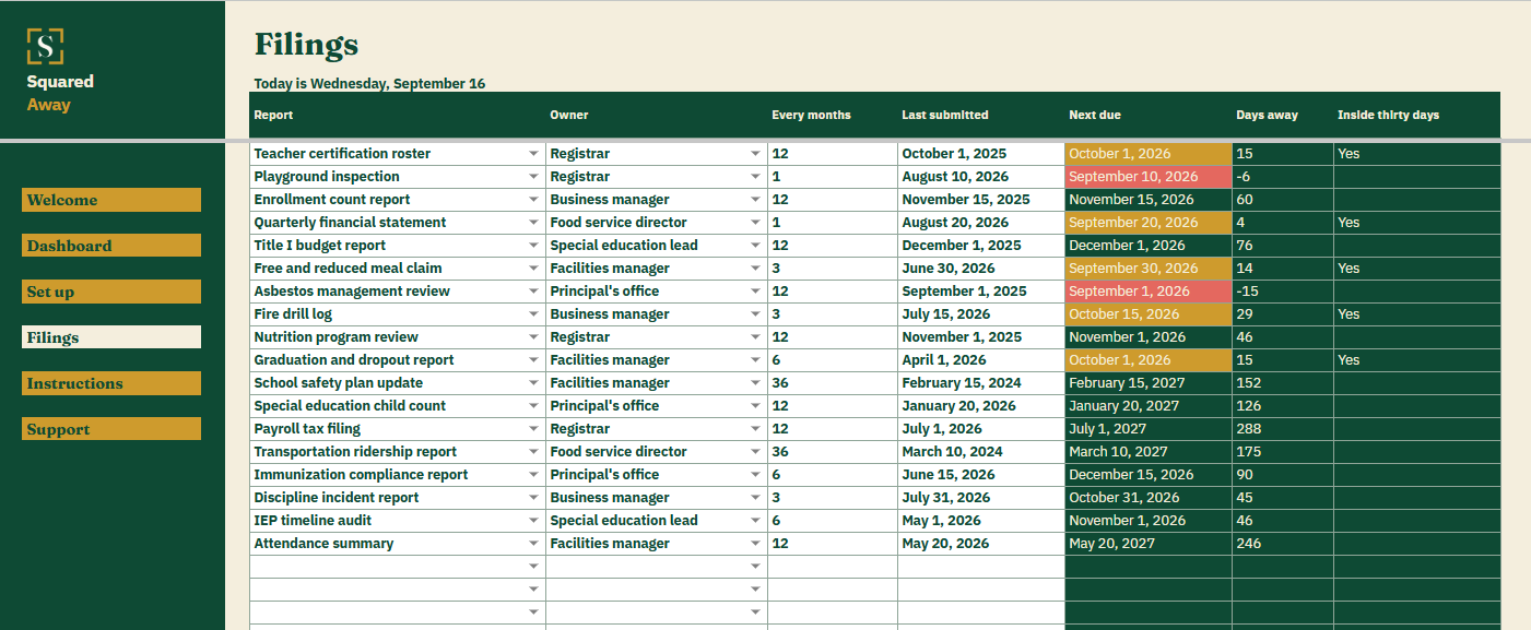 Reporting and Compliance Calendar's Filings tab listing 18 recurring school reports with the owner, how often each comes and when it last went in, and the next due date worked out beside each.