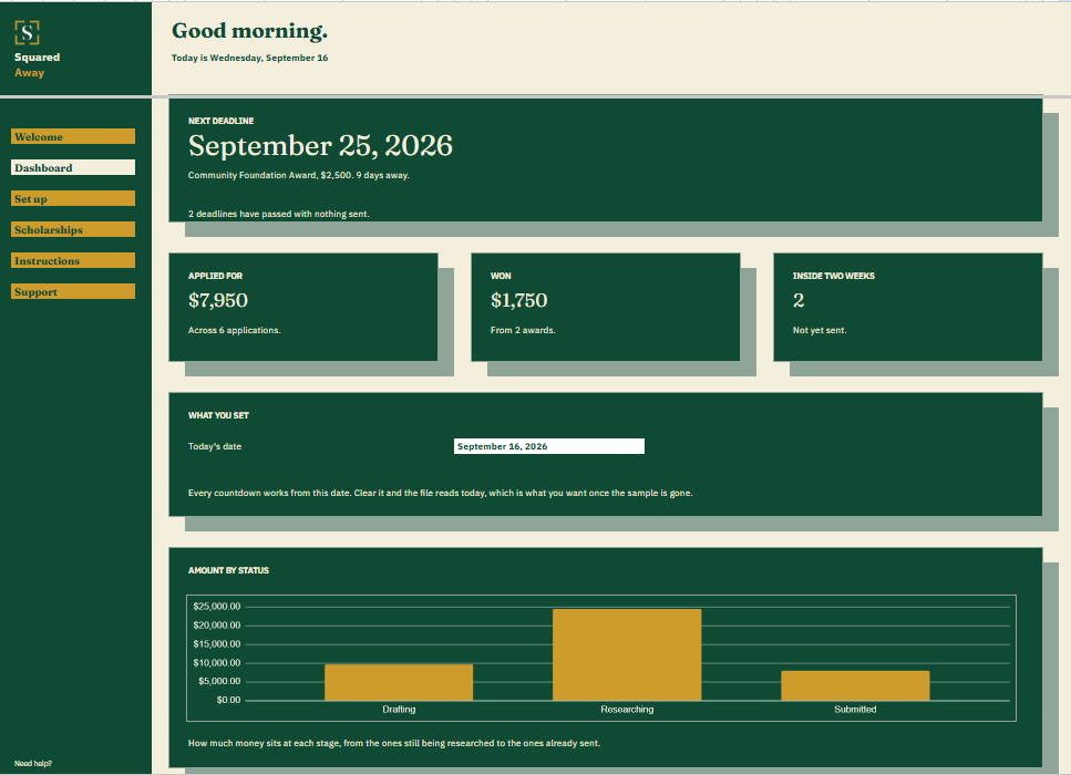 Scholarship Tracker dashboard in Google Sheets showing the next open deadline, $7,950 applied for, $1,750 won, 2 deadlines inside two weeks, and a chart of the money at each stage.