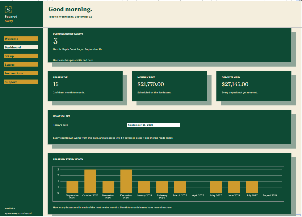 Lease Register dashboard in Google Sheets showing 5 leases ending inside ninety days, 15 leases live, $21,770.00 monthly rent, $27,145.00 in deposits held, and a chart of leases by expiry month.