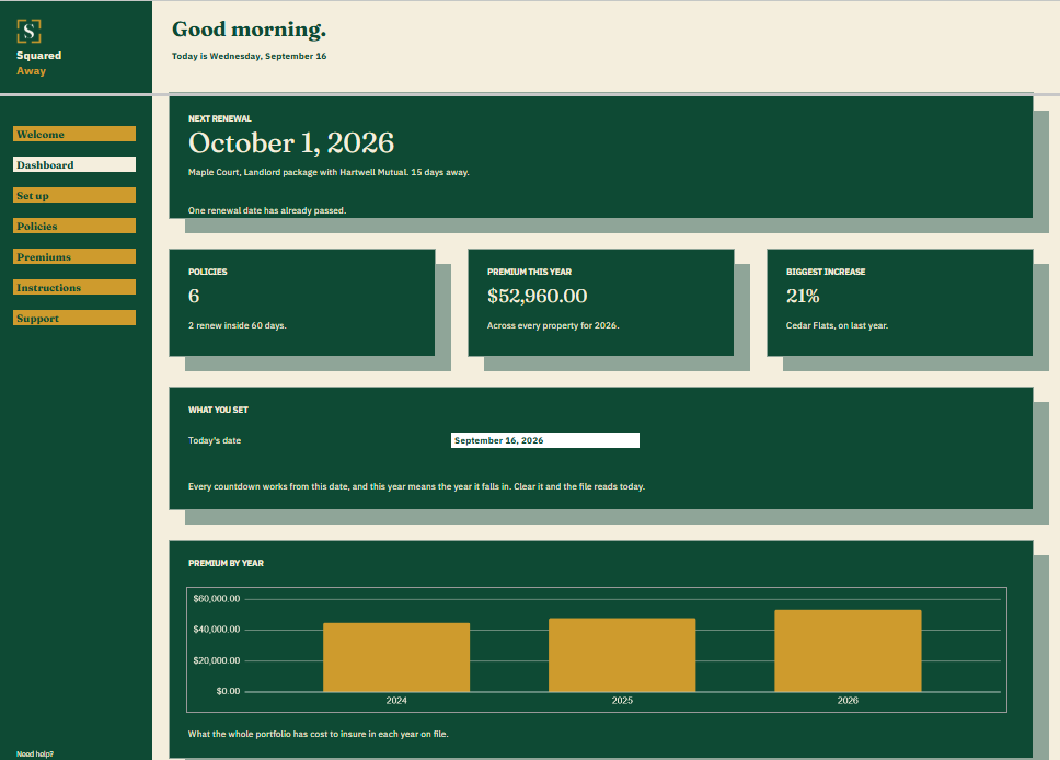Property Insurance Register dashboard in Google Sheets showing the next renewal, 6 policies, $52,960.00 in premiums this year, a 21% biggest increase, and a chart of premium by year.