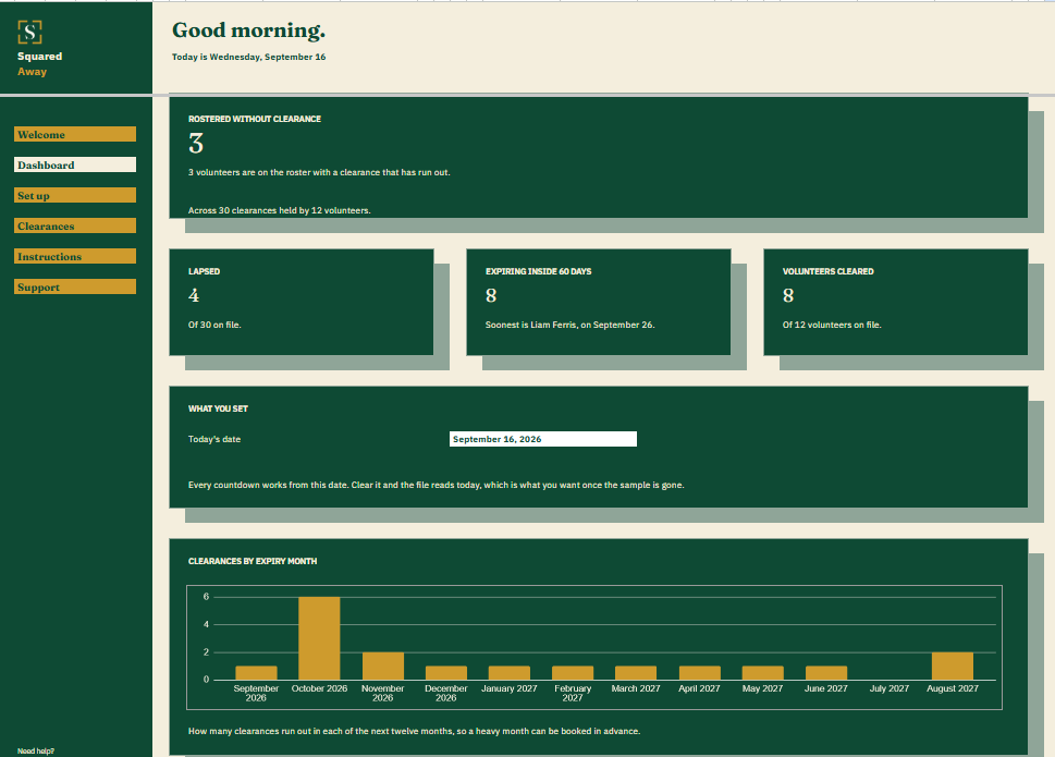 Volunteer Clearance Tracker dashboard in Google Sheets showing 3 clearances lapsed on rostered volunteers, 4 lapsed in all, 8 running out inside sixty days, 8 volunteers fully cleared, and a chart of expiries by month.