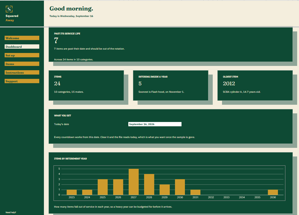 Service Life Tracker dashboard in Google Sheets showing 7 items past their service life, 24 items on file, 5 retiring inside a year, the oldest item, and a chart of how many items fall out of service in each year.