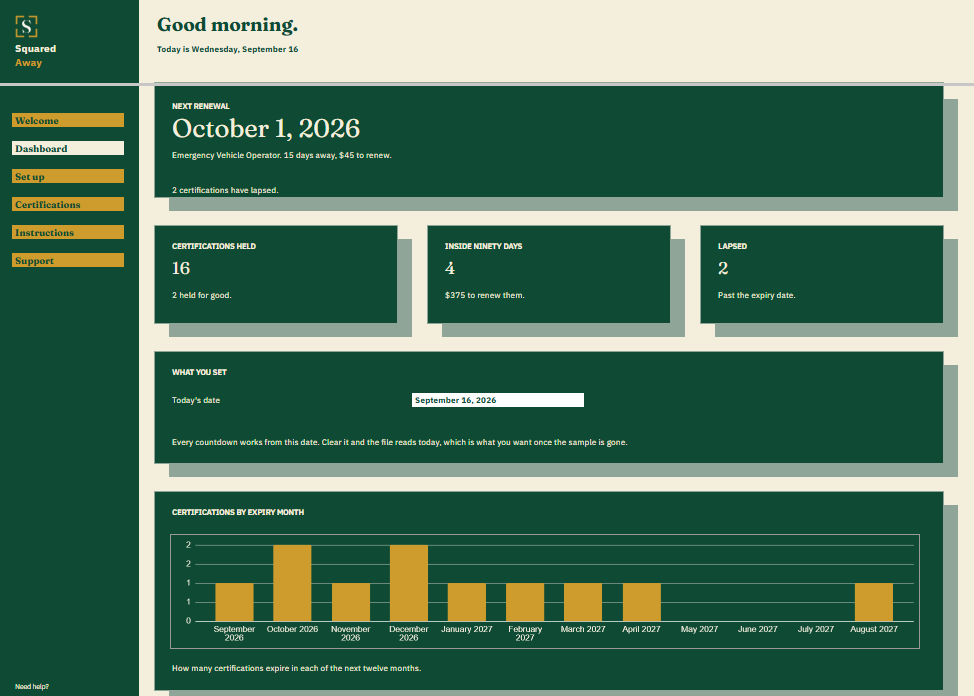 Certification Renewal Tracker dashboard in Google Sheets showing the next renewal, 16 certifications held, 4 expiring inside ninety days, 2 lapsed, and a chart of expiries by month.
